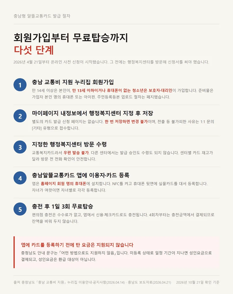충남 알뜰교통카드 회원가입부터 무료탑승까지 카드 발급 신청 다섯 단계 순서도