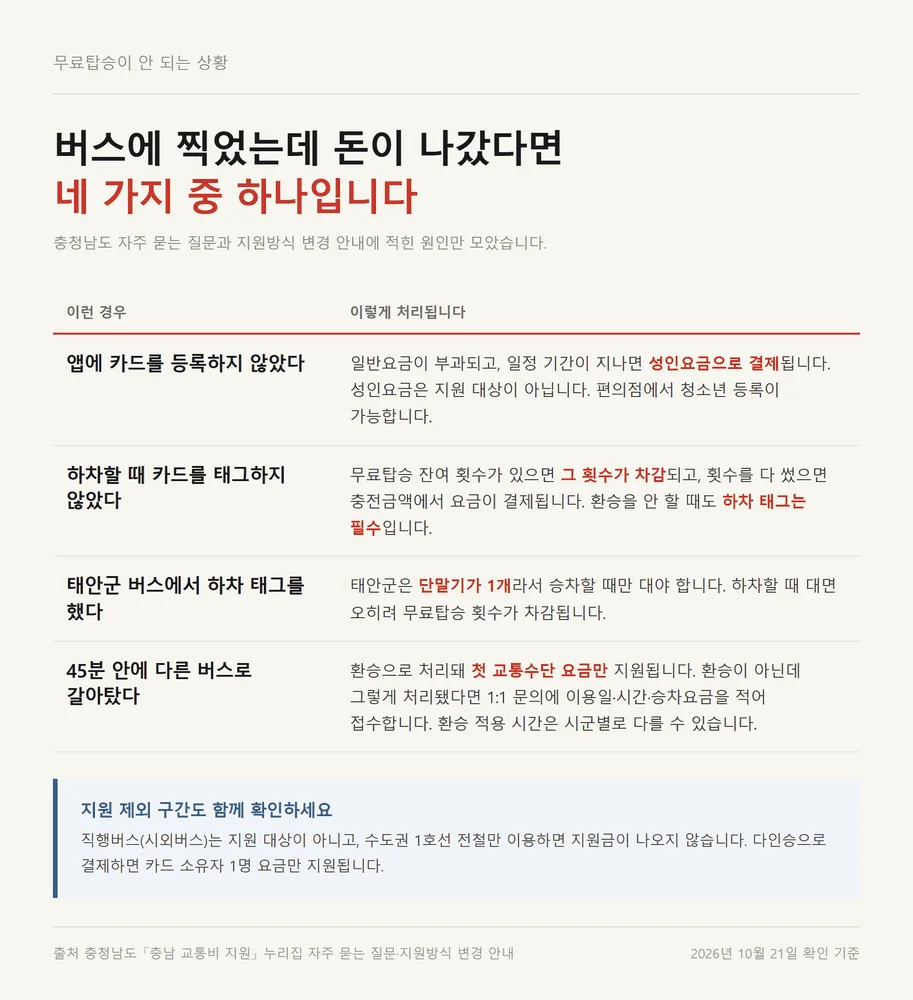 충남 알뜰교통카드 무료탑승 횟수가 차감되는 네 가지 상황과 처리 결과 정리표