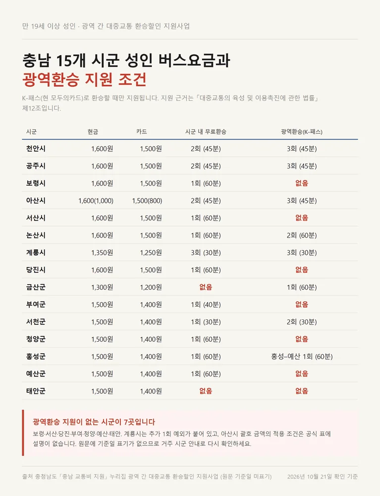 충남 15개 시군 성인 버스요금과 충남 알뜰교통카드 광역환승 지원 조건표