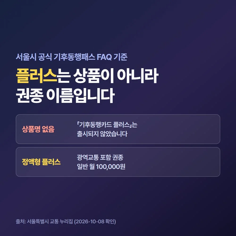 기후동행카드 플러스 신청 창구가 없고 플러스는 권종 이름이라는 결론을 담은 대표 이미지