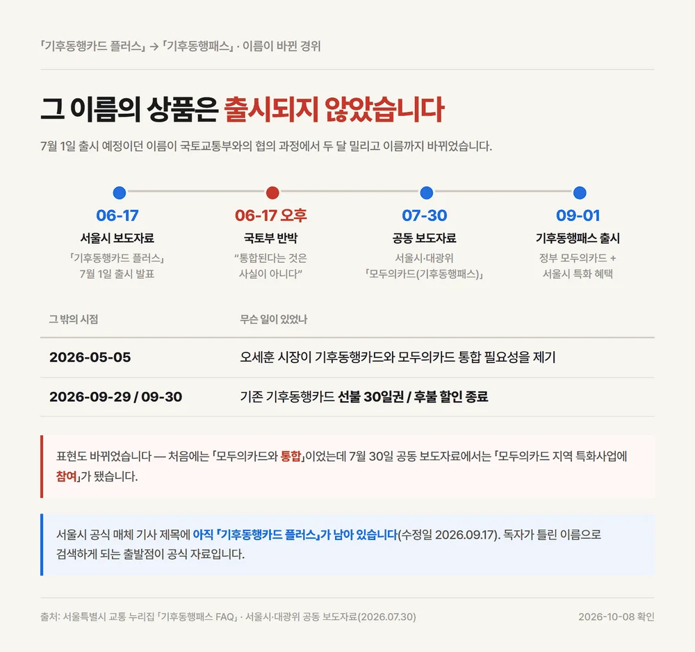 기후동행카드 플러스 신청 창구가 없는 이유인 기후동행패스 개명 과정 타임라인