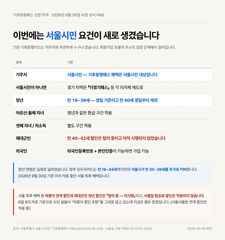 기후동행카드 플러스 신청 대신 보는 기후동행패스 서울시민과 청년 연령 자격