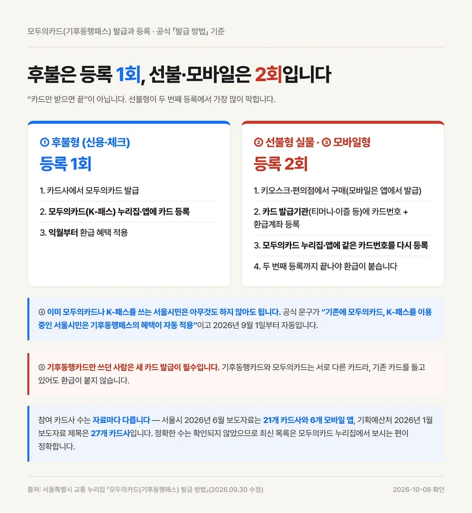 기후동행카드 플러스 신청이 아닌 모두의카드 후불 1회 선불 2회 등록 절차