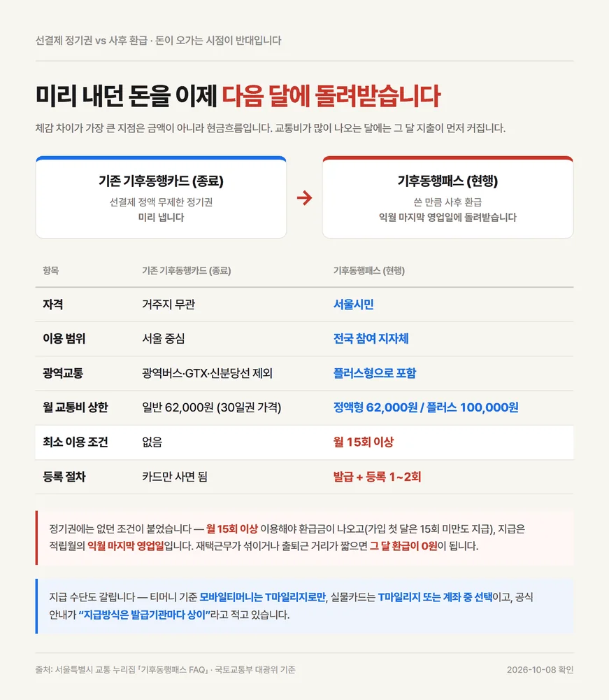 기후동행카드 플러스 신청 대신 사후 환급으로 바뀐 돈이 오가는 시점 비교