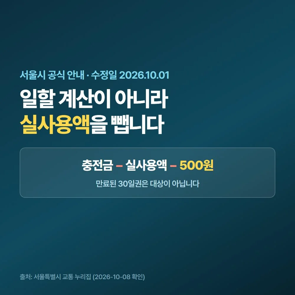 기후동행카드 환불 대상인지 먼저 가려 주는 판정 기준과 계산식을 정리한 대표 이미지