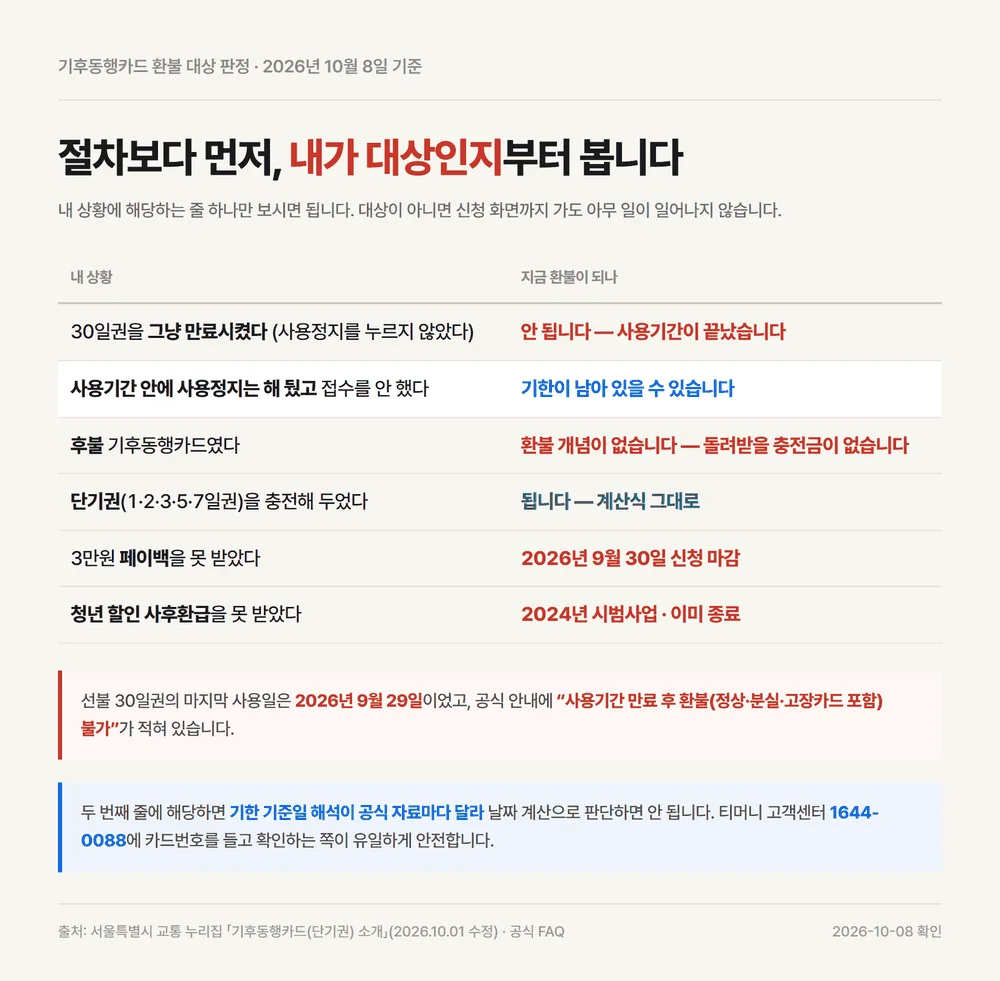 기후동행카드 환불 대상인지 만료·사용정지·후불·단기권 상황별로 가르는 판정표