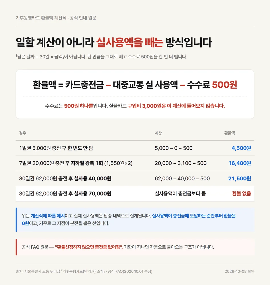 기후동행카드 환불액이 충전금에서 실사용액과 수수료 500원을 빼는 계산식 구조
