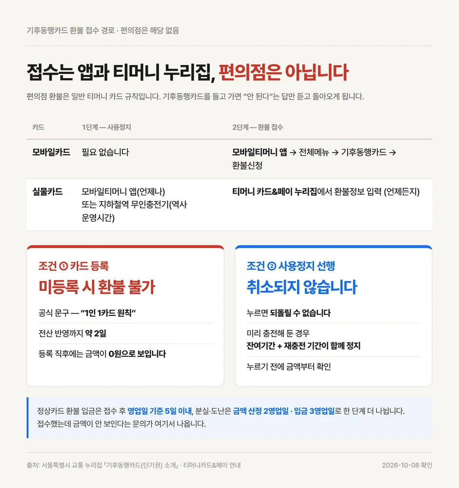 기후동행카드 환불 접수가 모바일카드와 실물카드 두 경로로 갈리는 2단계 흐름