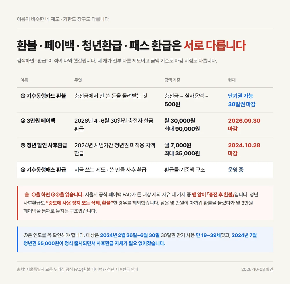 기후동행카드 환불과 페이백 청년환급 패스 환급 네 제도의 마감 시점 비교