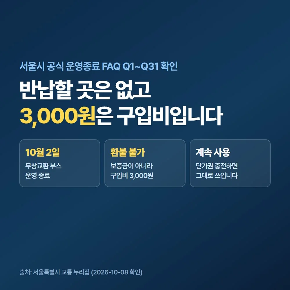 기후동행카드 반납처가 없어진 뒤 남은 실물카드를 처리하는 세 갈래를 정리한 대표 이미지