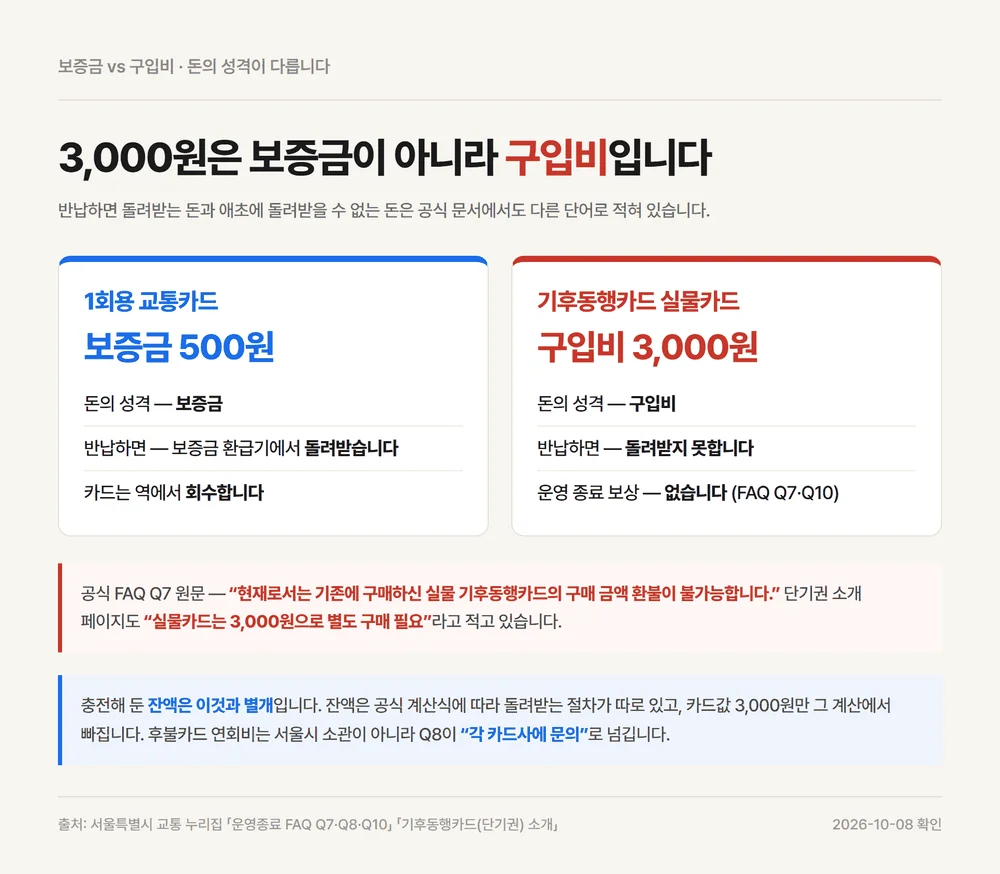 기후동행카드 반납해도 못 돌려받는 구입비 3,000원과 1회용 보증금 500원 차이