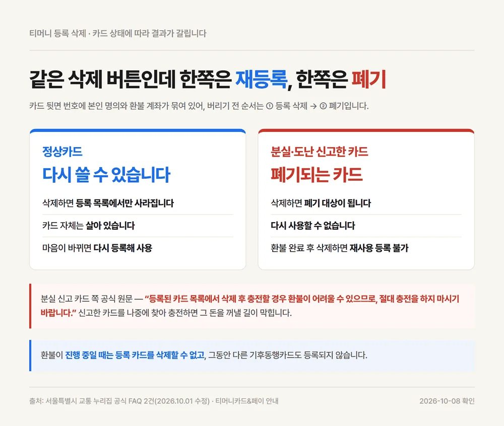 기후동행카드 반납 전 티머니 등록 삭제가 정상카드와 분실신고 카드에서 갈리는 결과