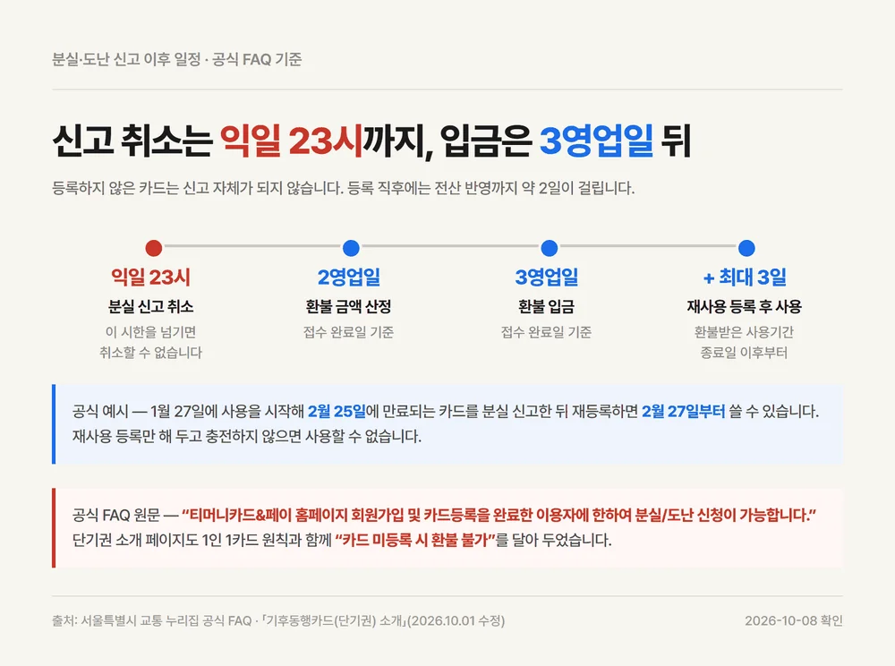 기후동행카드 반납 대신 분실 신고했을 때 취소 시한과 환불 입금 일정 타임라인