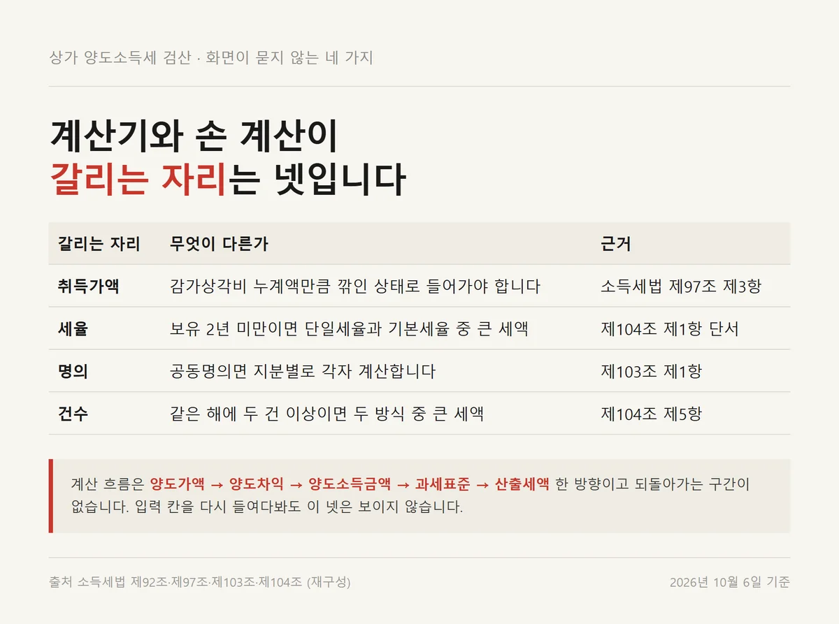 상가 양도소득세 계산에서 계산기와 손 계산이 갈리는 네 자리를 조문과 묶은 카드