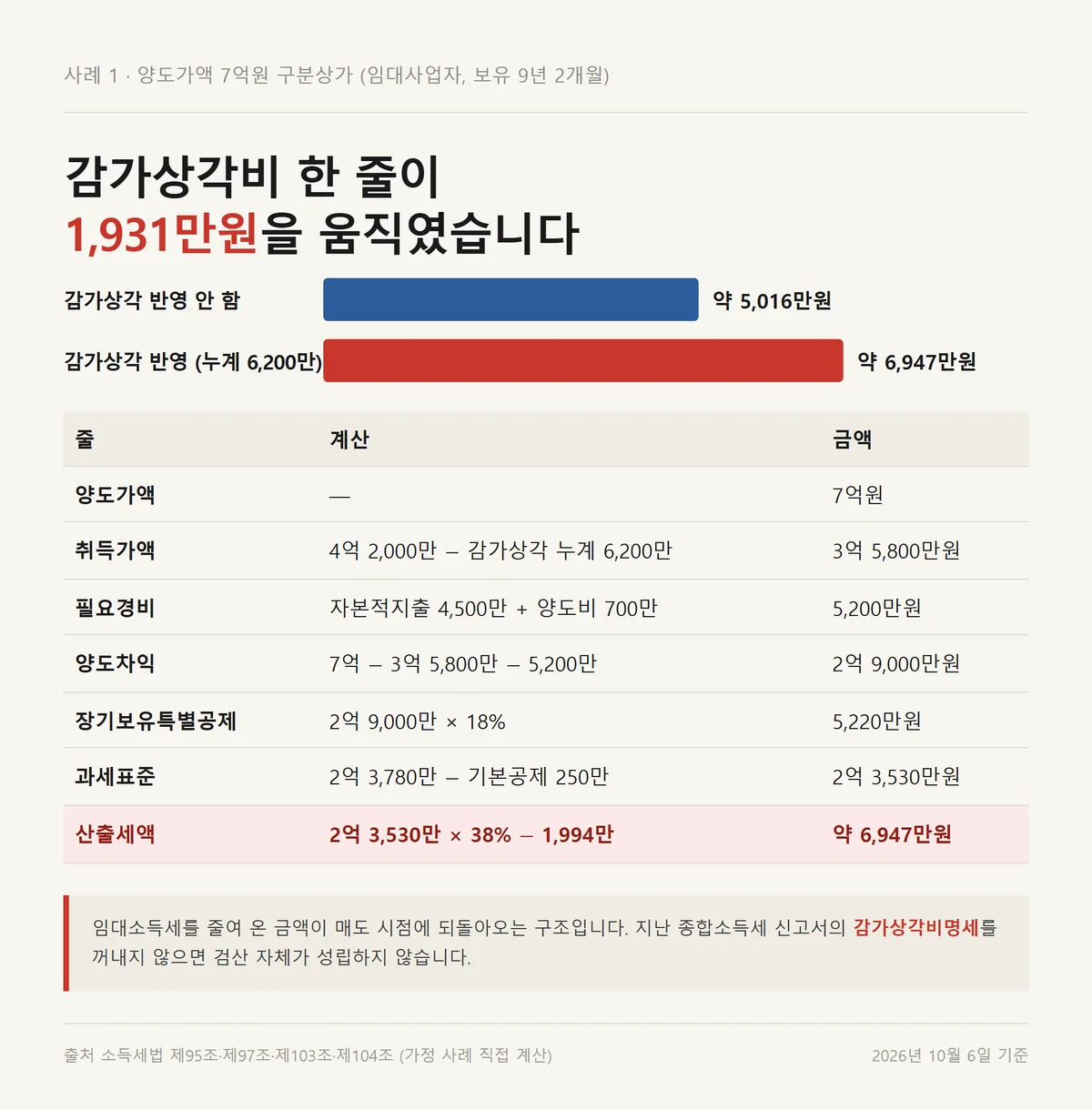 감가상각비 반영 여부로 상가 양도소득세 계산 결과가 1931만원 갈리는 사례 비교표
