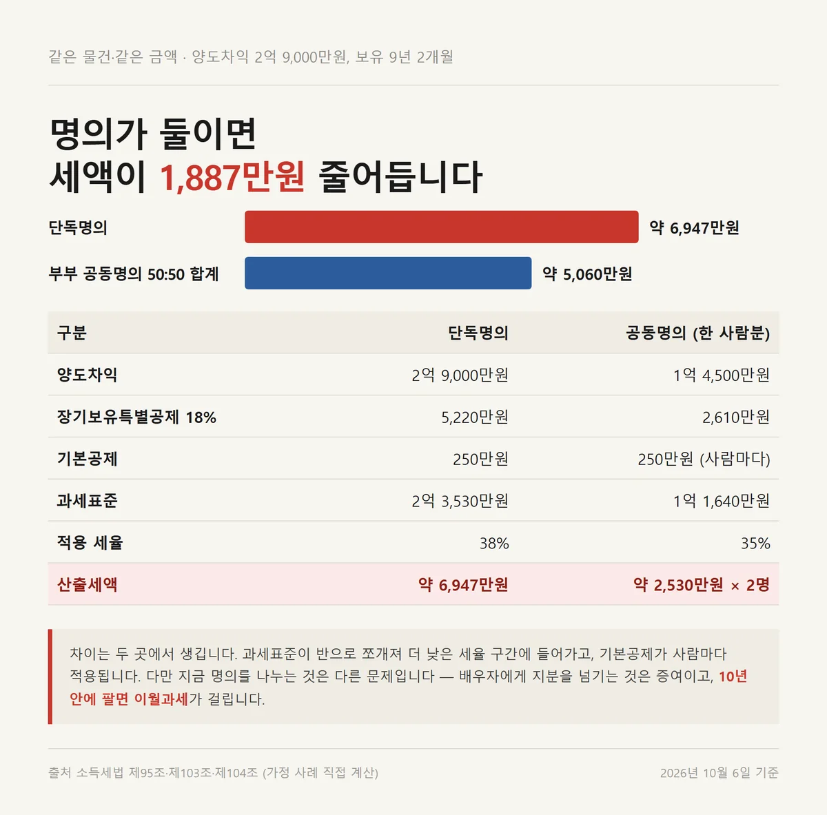 단독명의와 부부 공동명의의 상가 양도소득세 계산 결과를 막대로 비교한 자료카드