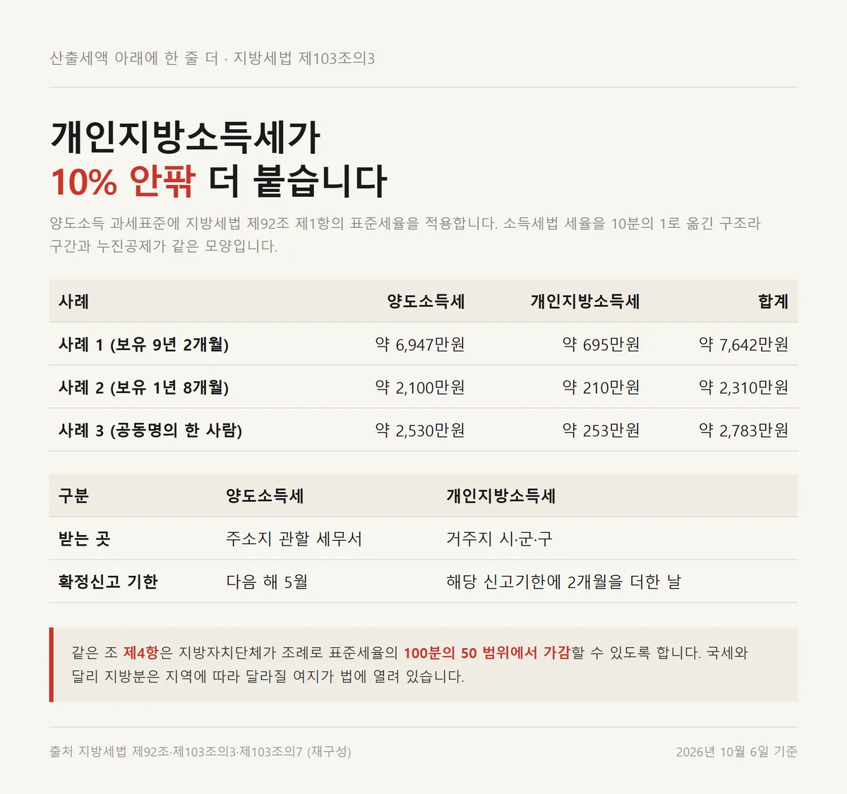 상가 양도소득세 계산 뒤에 개인지방소득세가 10퍼센트 안팎 더 붙는 구조 정리표