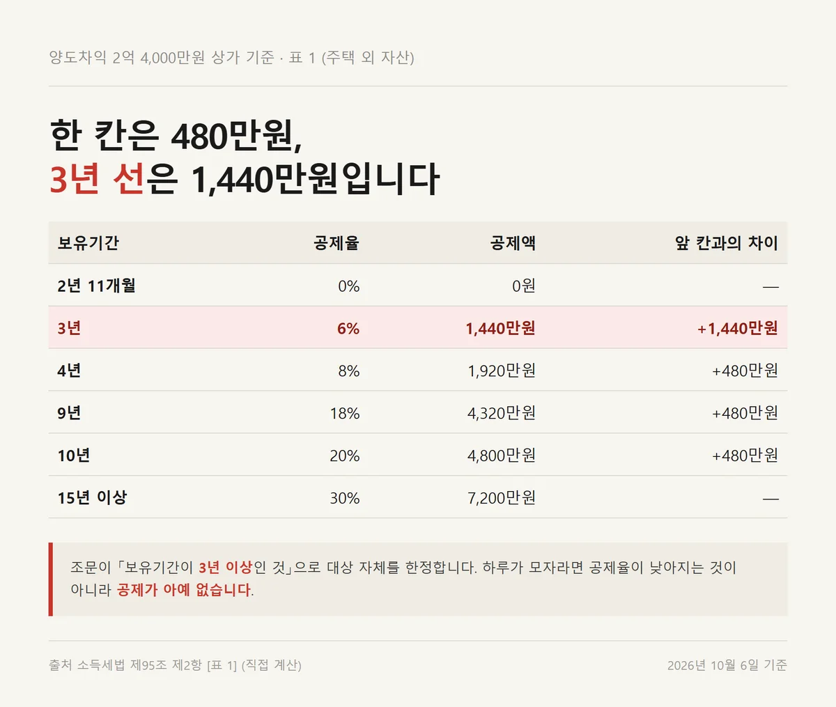 상가 장기보유특별공제 공제율 한 칸 차이가 480만원과 1440만원을 가르는 계산표