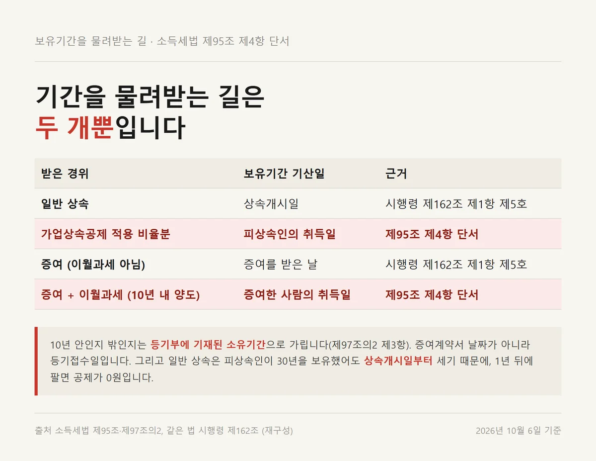 상가 장기보유특별공제 기간을 물려받는 길이 증여 이월과세와 가업상속뿐임을 보인 표