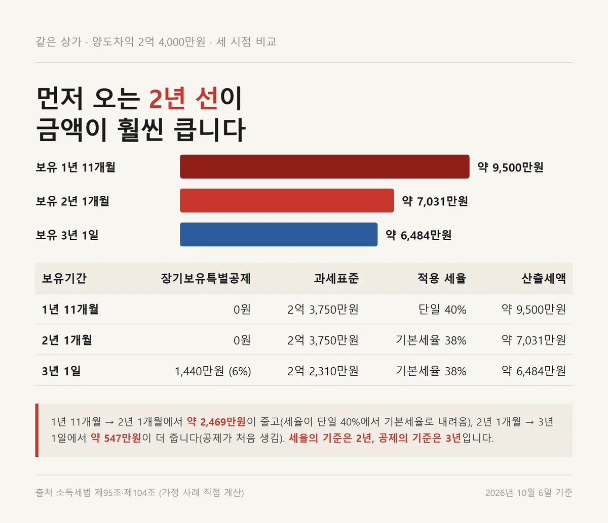 보유 2년과 3년 선에서 상가 장기보유특별공제와 세액이 달라지는 세 시점 비교 막대