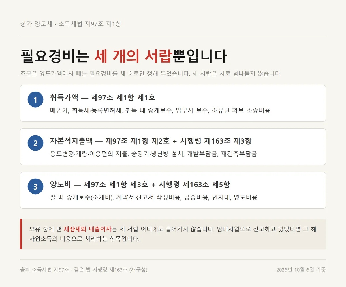상가 양도세 필요경비를 취득가액 자본적지출액 양도비 세 서랍으로 나눈 조문 정리 카드