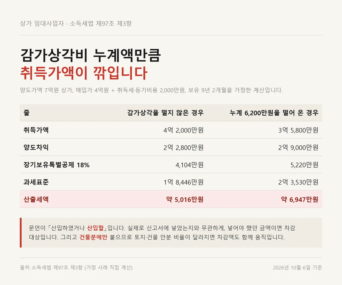 감가상각비 누계가 취득가액을 깎아 상가 양도세 필요경비 효과를 줄이는 비교 계산표