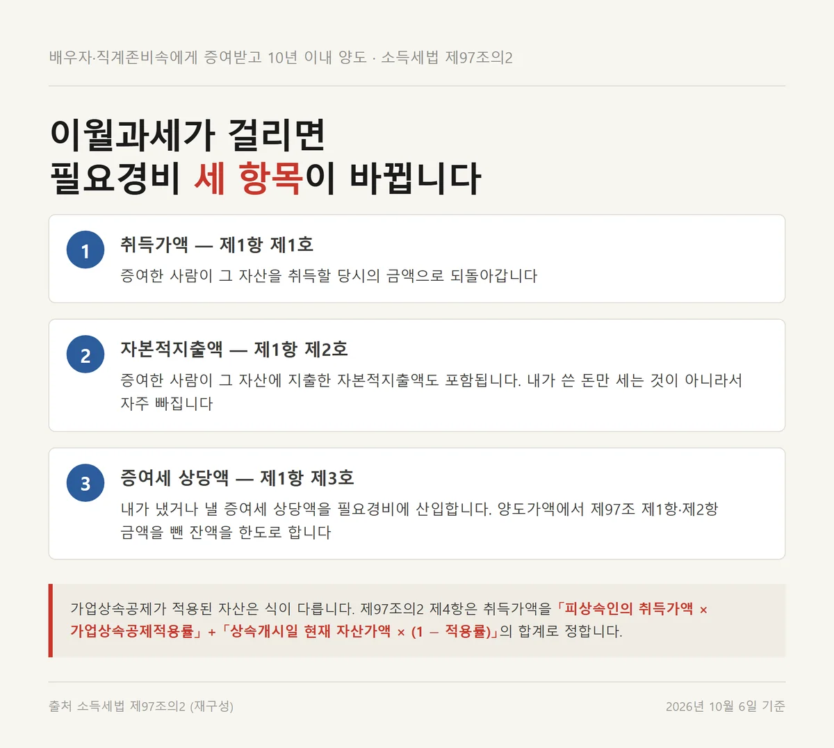 증여 이월과세로 상가 양도세 필요경비 세 항목이 통째로 바뀌는 구조를 정리한 카드