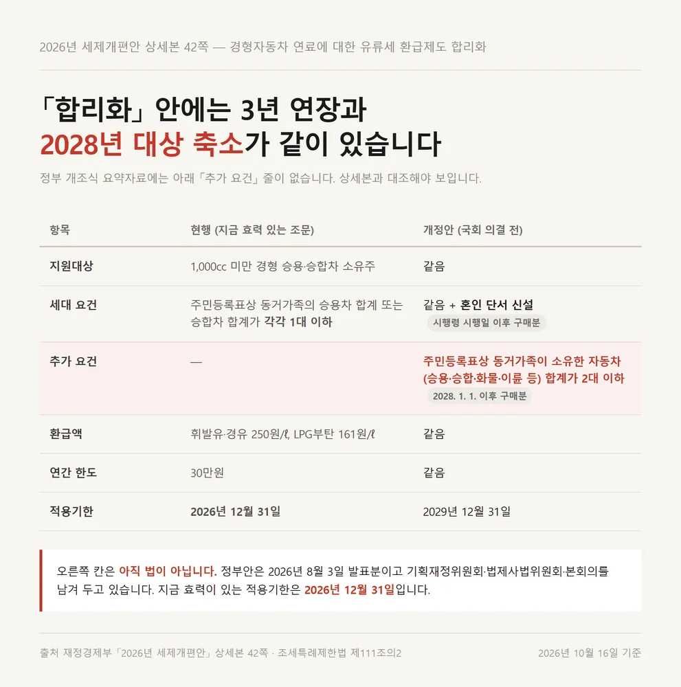 경차 유류세 환급카드 세제개편안 현행과 개정안 비교표와 2028년 신설 요건 자료카드