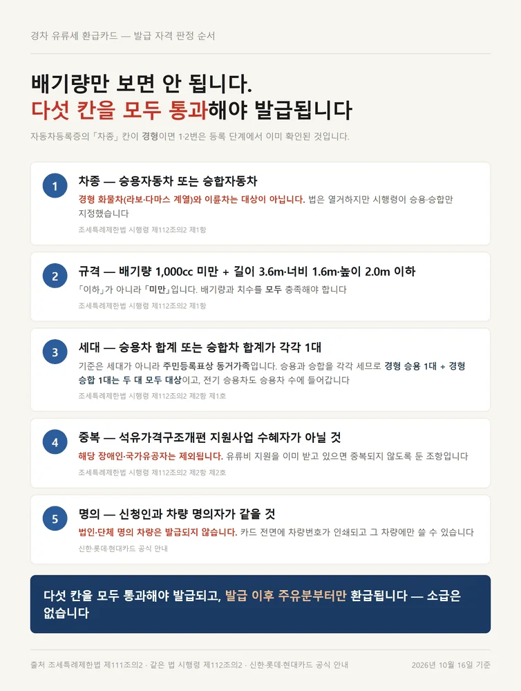 경차 유류세 환급카드 발급 자격을 차종부터 명의까지 다섯 단계로 판정하는 흐름도