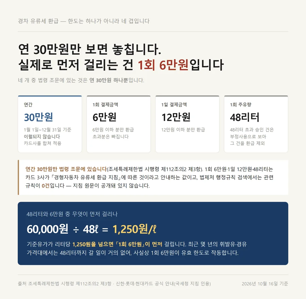 경차 유류세 환급카드 한도 네 겹과 기준유가 1250원 교차점을 정리한 자료카드