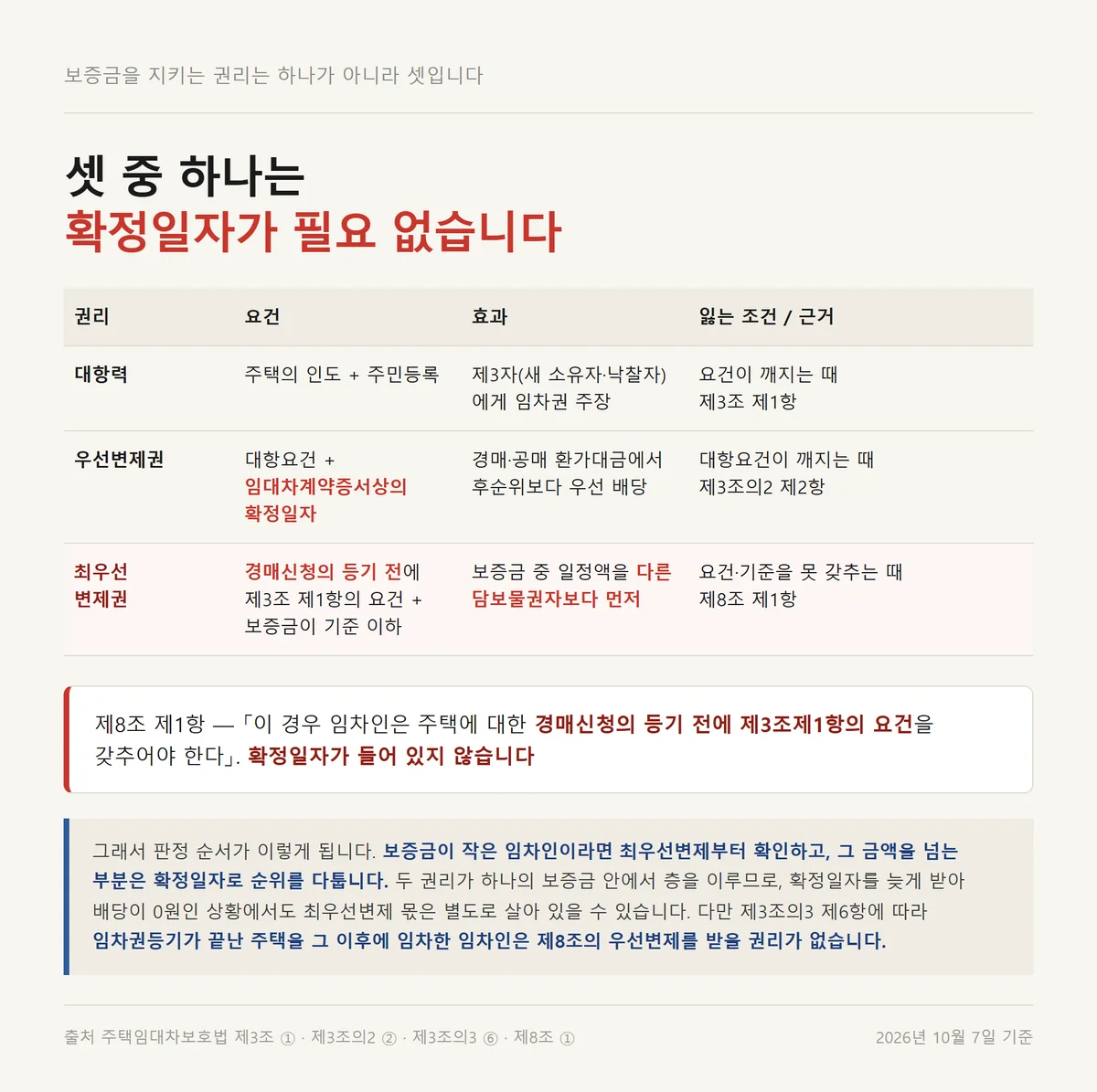확정일자 대항력 최우선변제권 세 권리의 요건과 잃는 조건을 가른 판정표