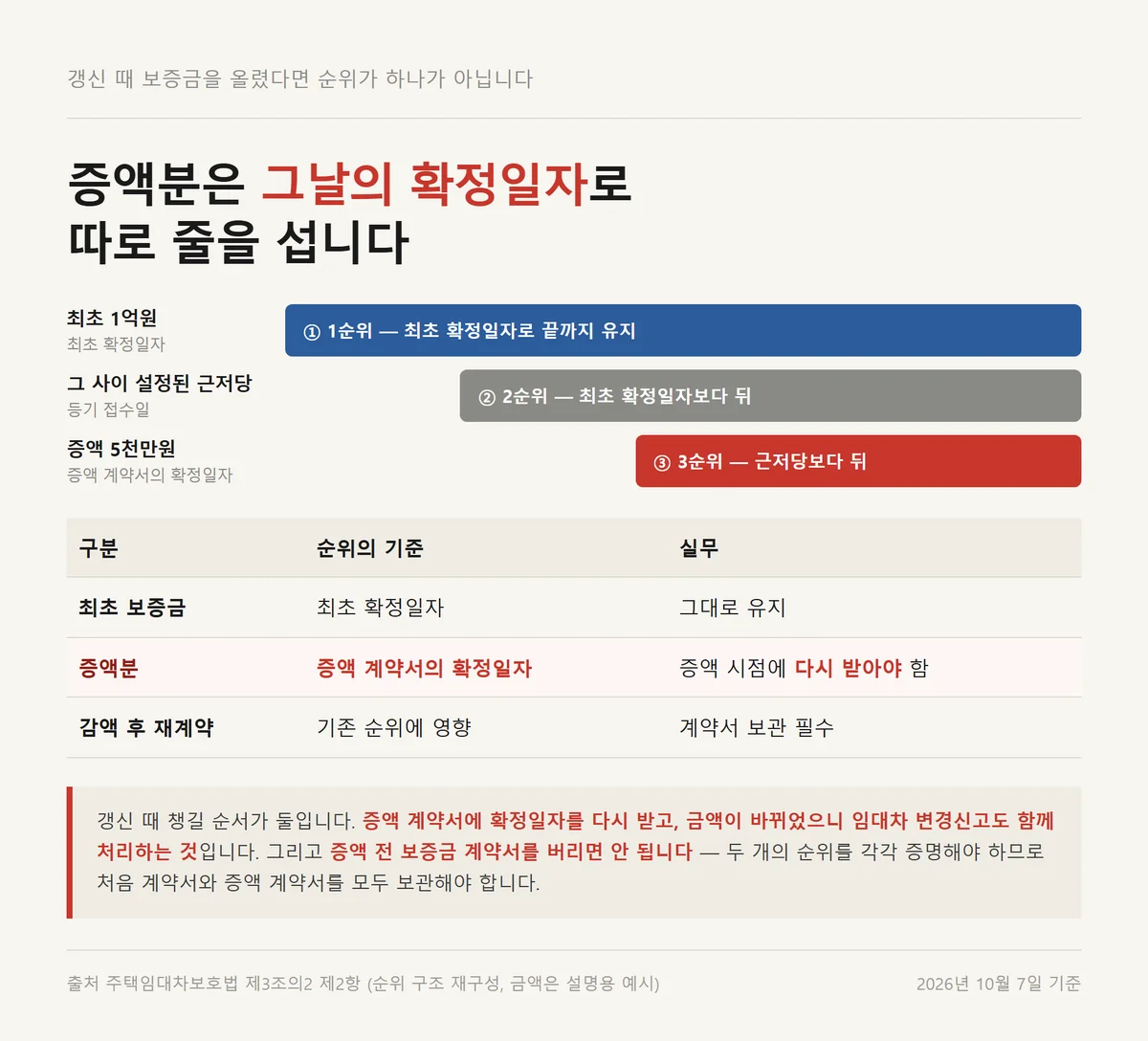 확정일자 대항력을 갖춘 뒤 보증금을 올리면 순위가 둘로 나뉘는 시간축