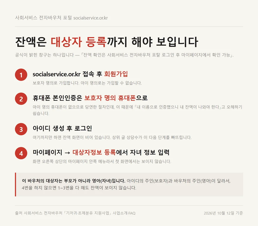 기저귀 바우처 잔액조회를 위한 전자바우처 포털 회원가입과 대상자 등록 4단계 흐름