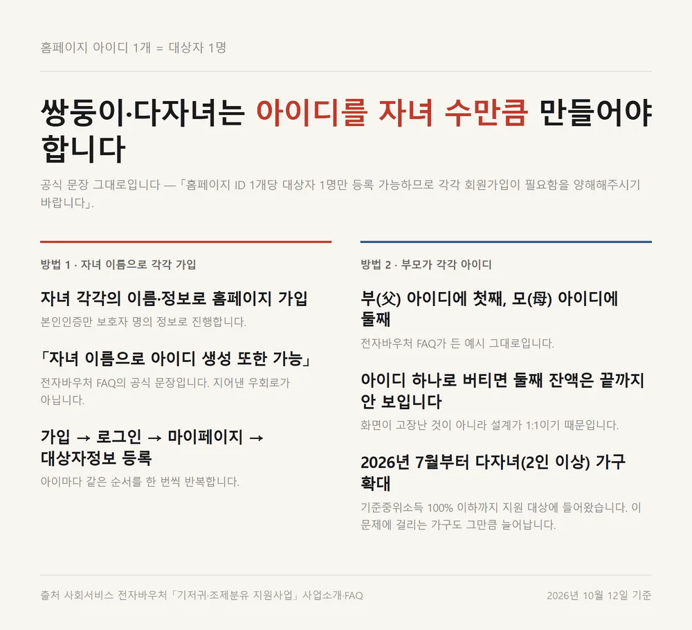 기저귀 바우처 잔액조회에서 쌍둥이 다자녀 가구가 아이디를 나누는 두 가지 방법 비교