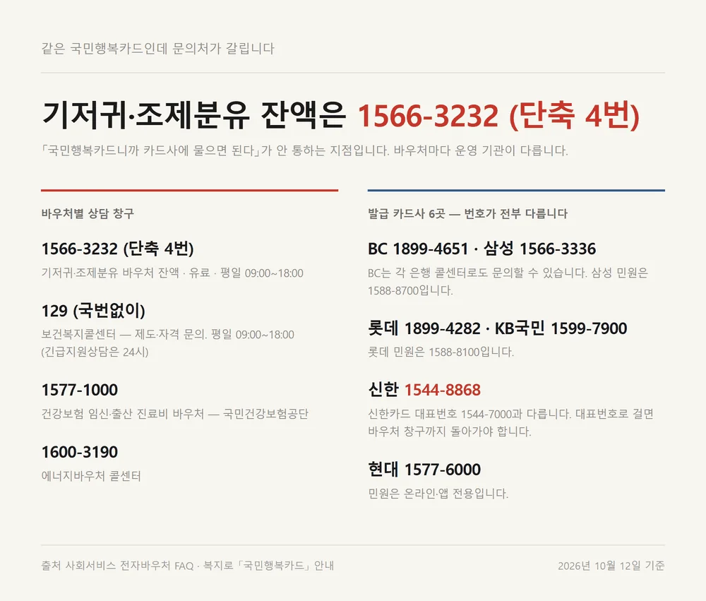 국민행복카드 기저귀 바우처 잔액조회 문의처와 발급 카드사 6곳 전화번호 구분