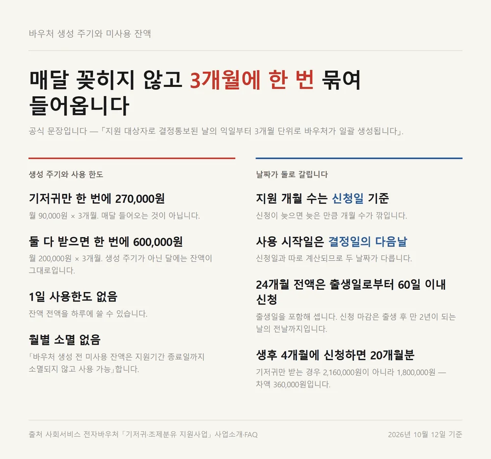 기저귀 바우처 잔액조회에서 3개월 단위 일괄 생성과 미사용 잔액 이월 구조 타임라인