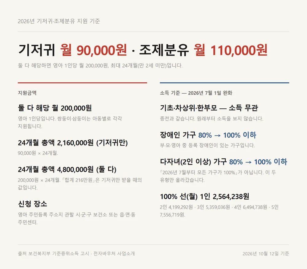 2026년 기저귀 바우처 잔액조회 기준 월 지원금액과 가구별 소득 기준 요약