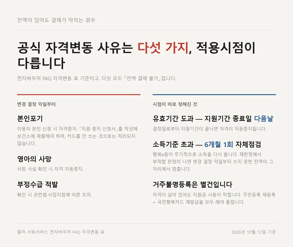 기저귀 바우처 잔액조회 후 결제가 막히는 자격변동 다섯 가지와 적용시점 정리
