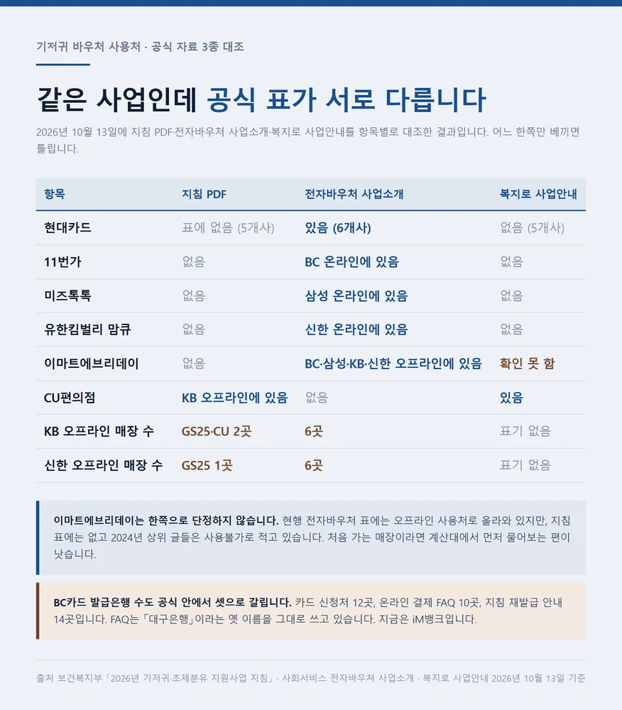 기저귀 바우처 사용방법 공식 자료 세 곳의 유통점 표가 서로 다른 항목 대조
