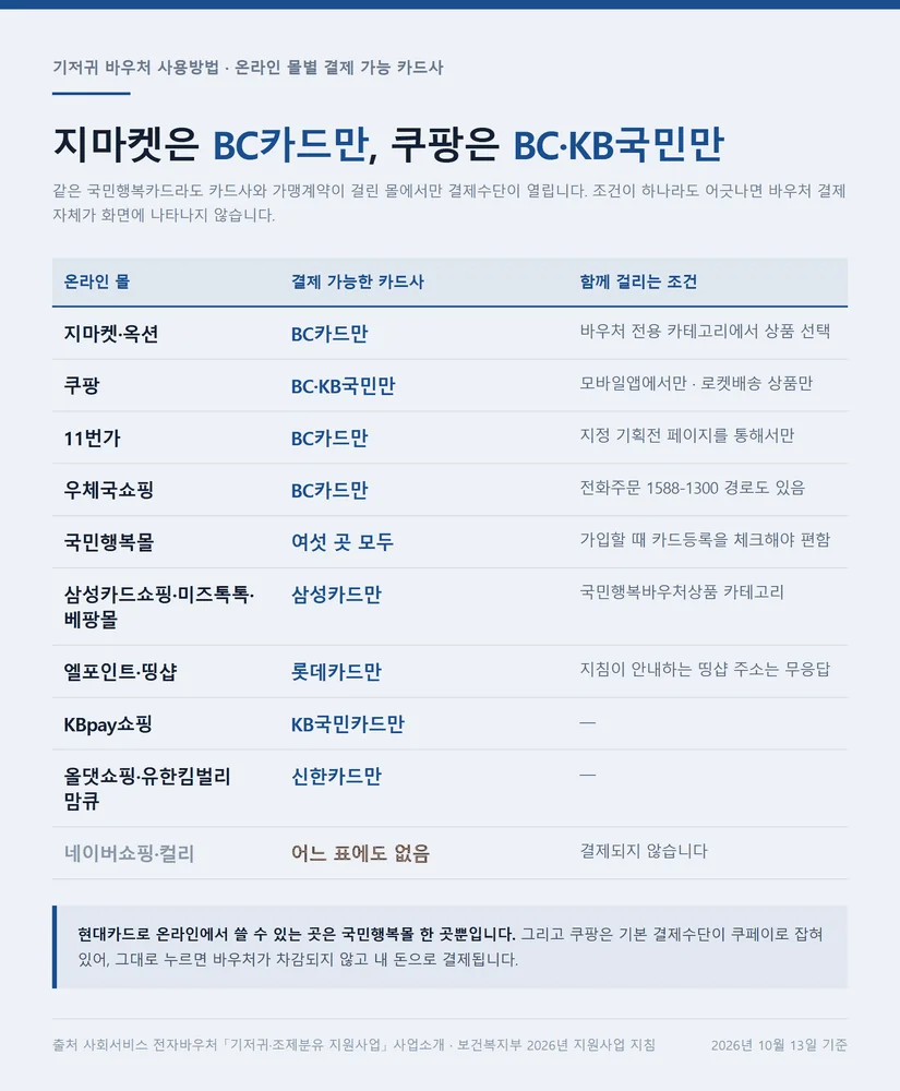 기저귀 바우처 사용방법 온라인 몰별로 결제 가능한 카드사가 갈리는 비교표