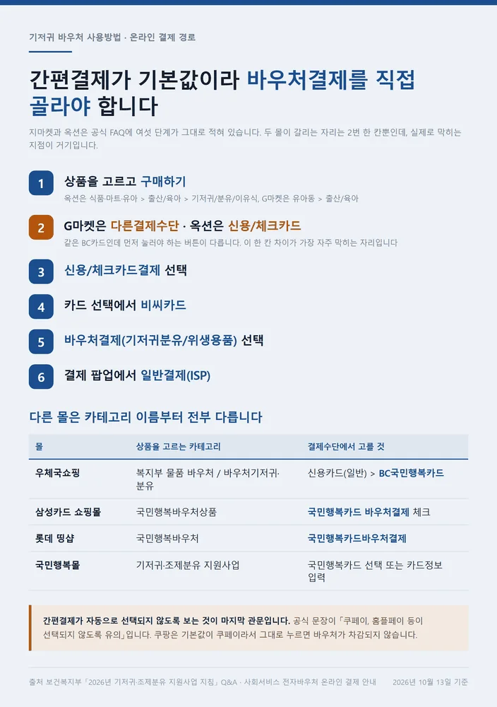 기저귀 바우처 사용방법 온라인 몰에서 바우처결제를 고르는 여섯 단계 흐름도