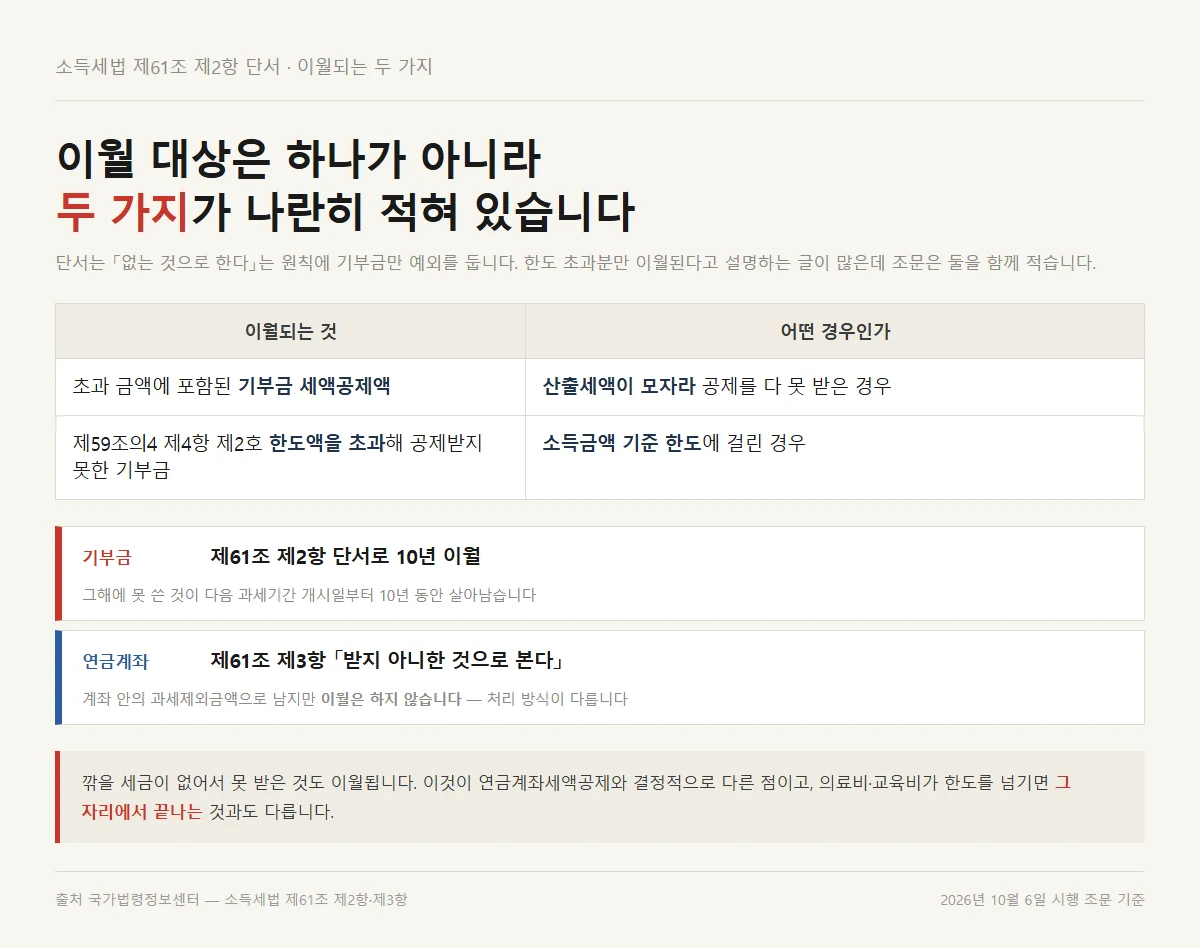 기부금 세액공제 이월이 가능한 두 가지 경우를 조문 문언으로 갈라 놓은 표