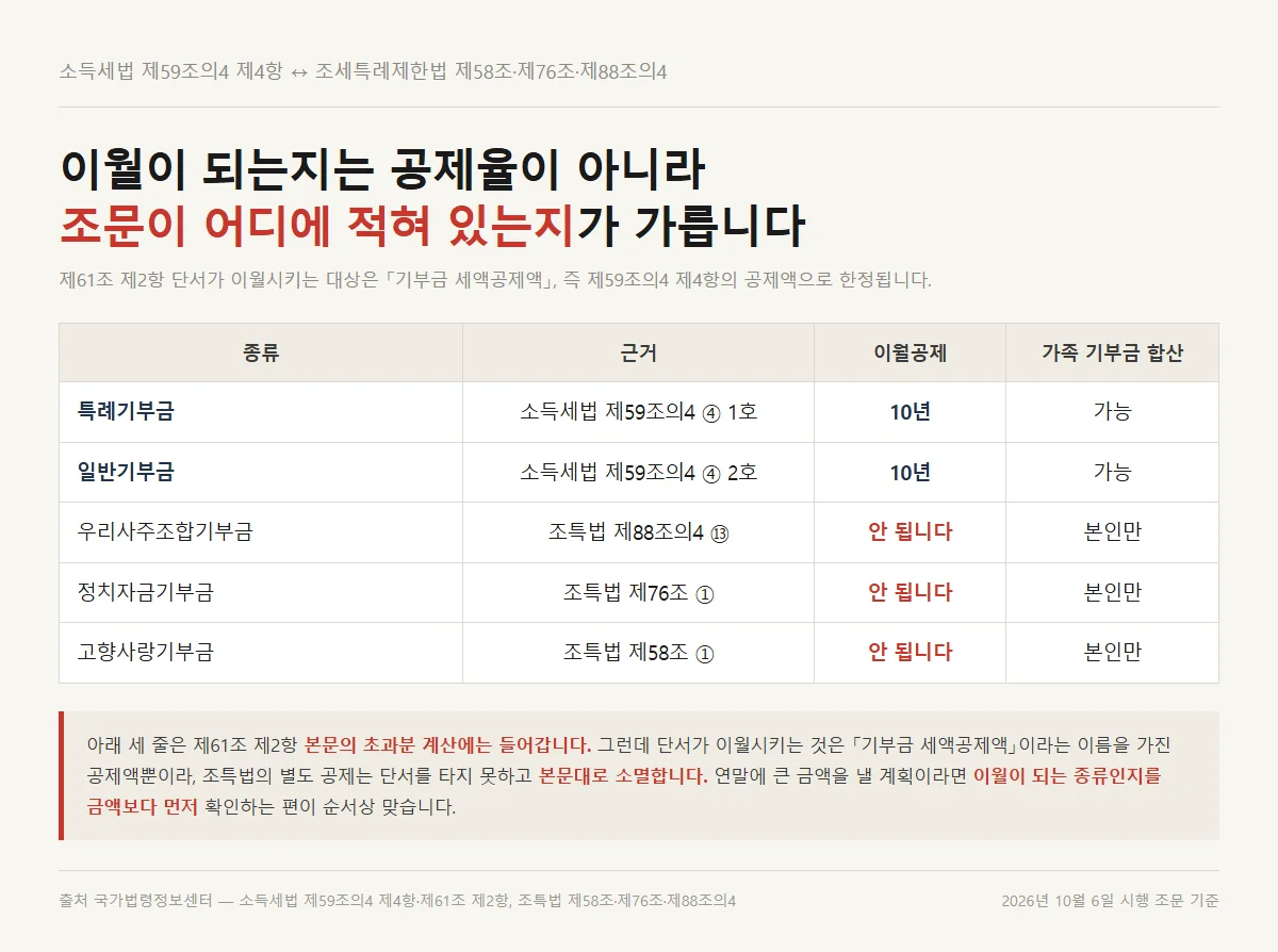 기부금 세액공제 종류별로 10년 이월이 되는 것과 소멸하는 것을 가른 표