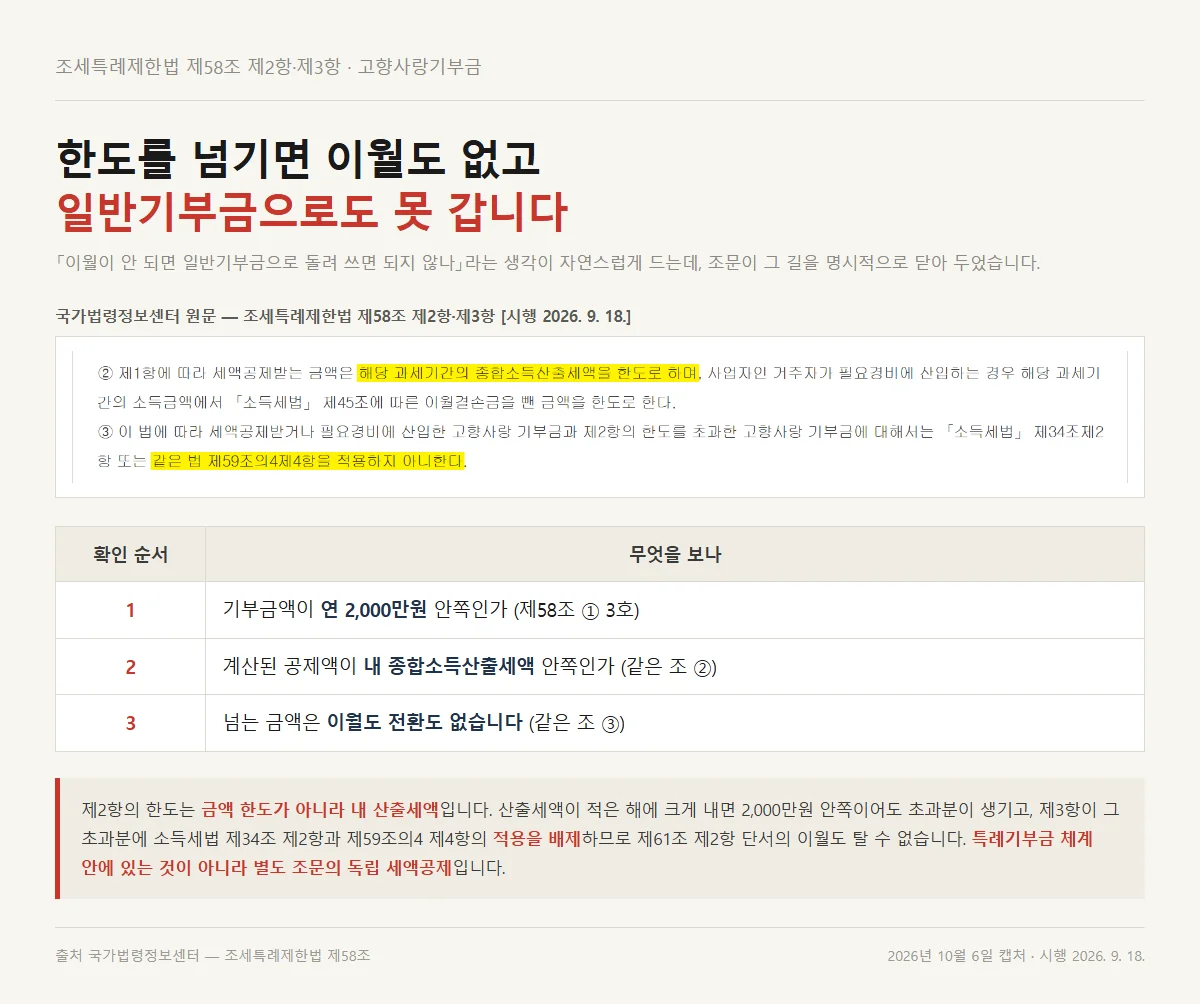 고향사랑 기부금 세액공제 한도 초과분이 이월되지 못하는 근거 조문 화면