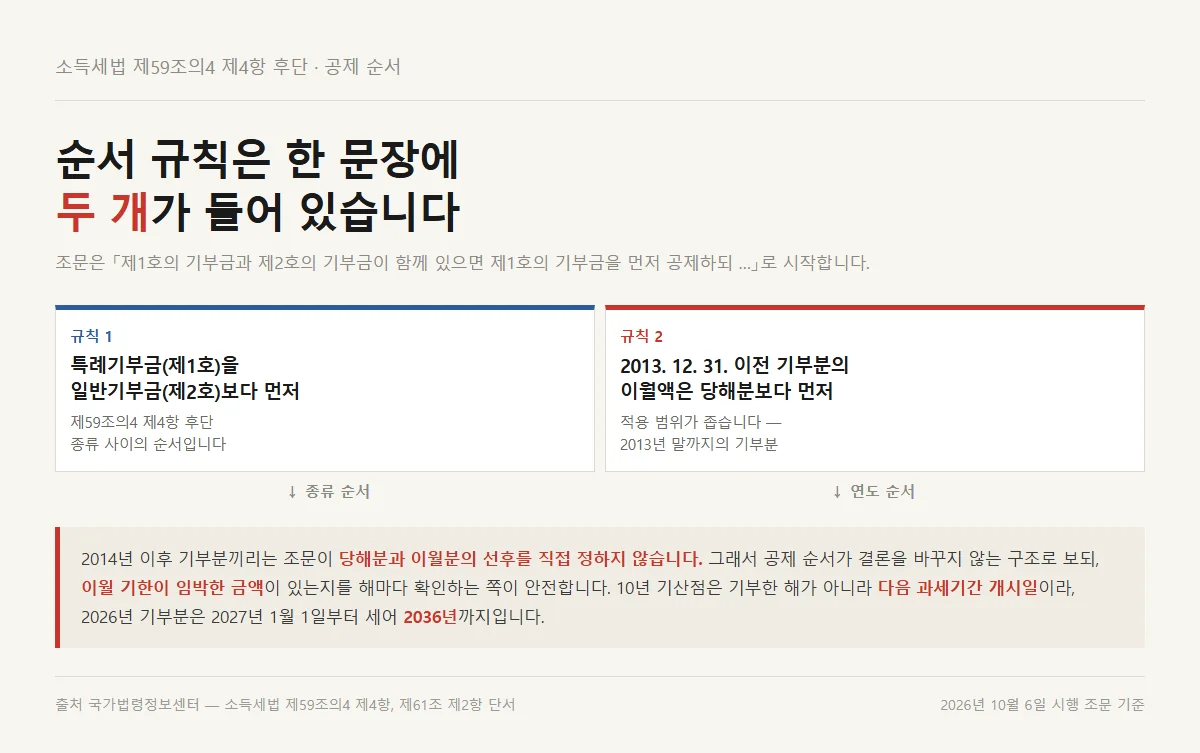 기부금 세액공제 이월분과 당해분의 공제 순서 규칙 두 가지를 짚은 그림