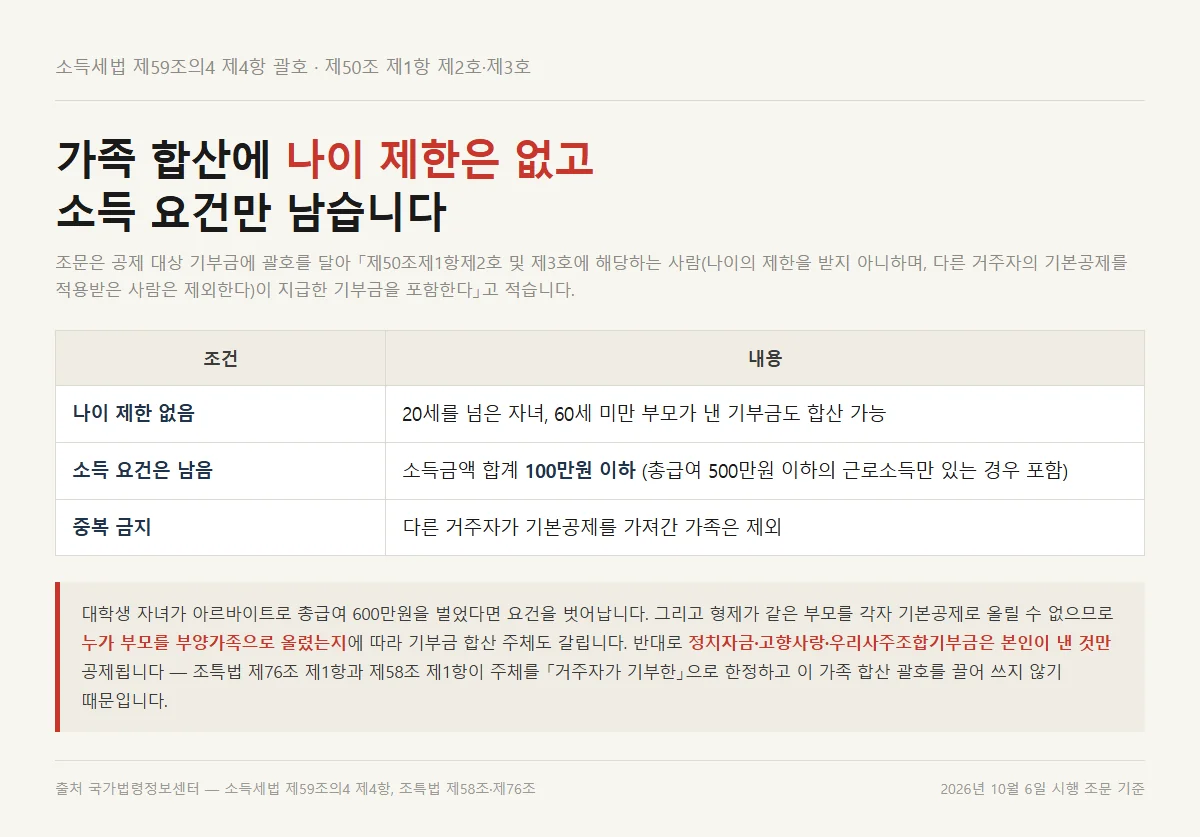 기부금 세액공제 가족 합산에서 나이 제한이 없고 소득 요건만 남는 기준