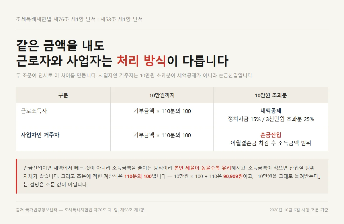 근로자와 사업자의 정치자금 기부금 세액공제 처리 방식을 가른 비교표