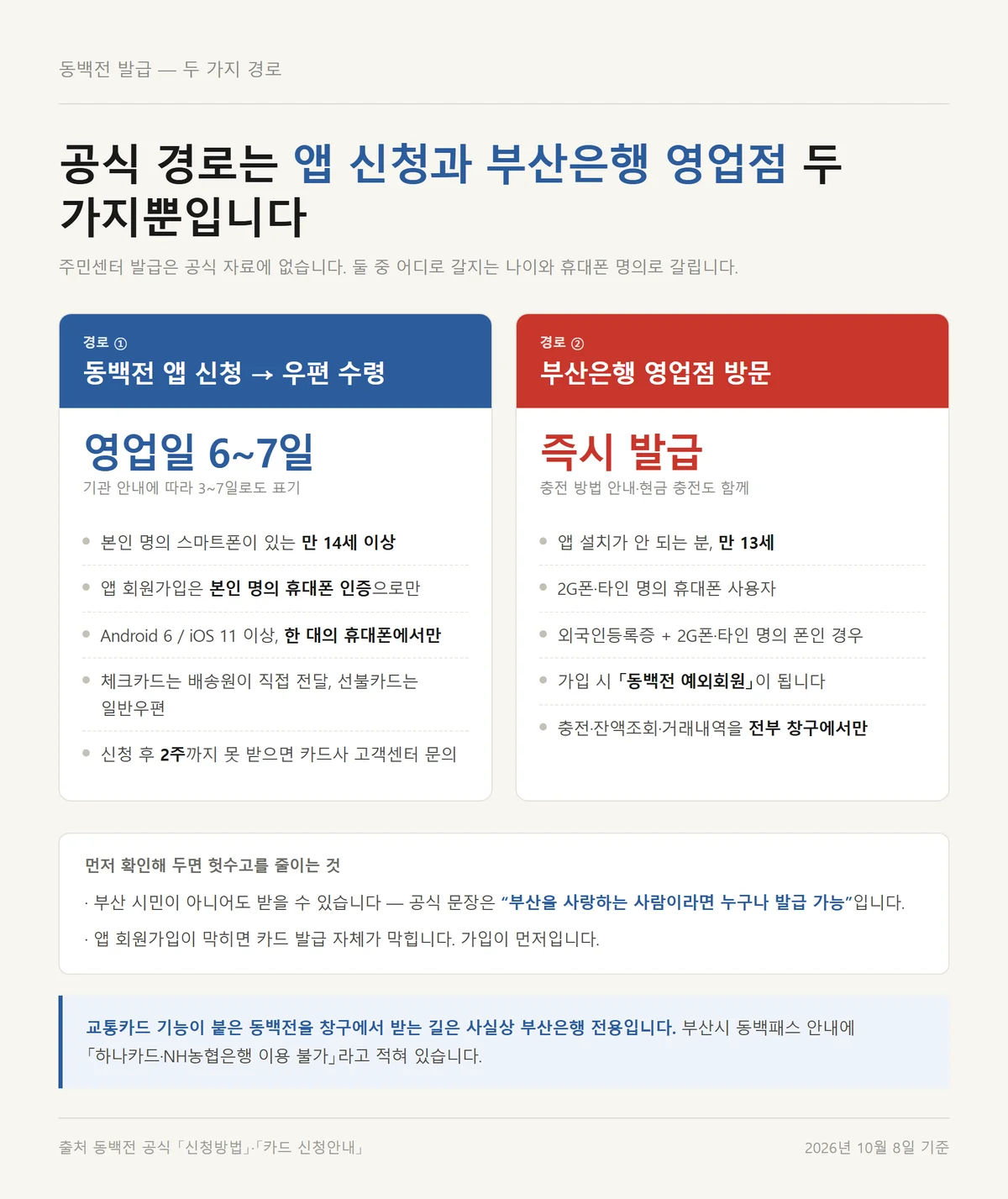 동백전 발급 앱 신청과 부산은행 영업점 두 경로의 소요 시간과 대상 비교표