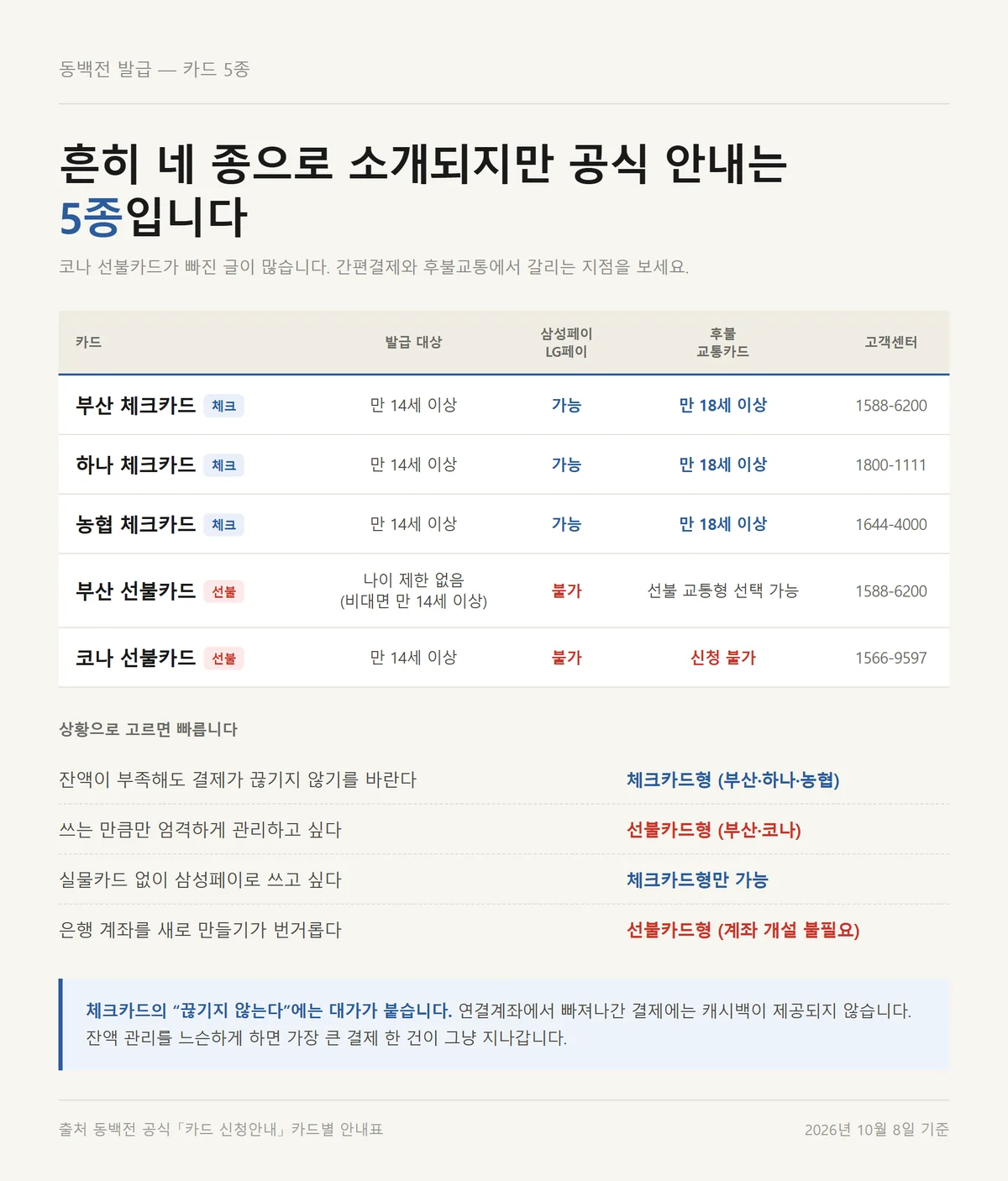 동백전 발급 카드 5종의 간편결제와 후불교통카드 가능 여부를 정리한 비교표