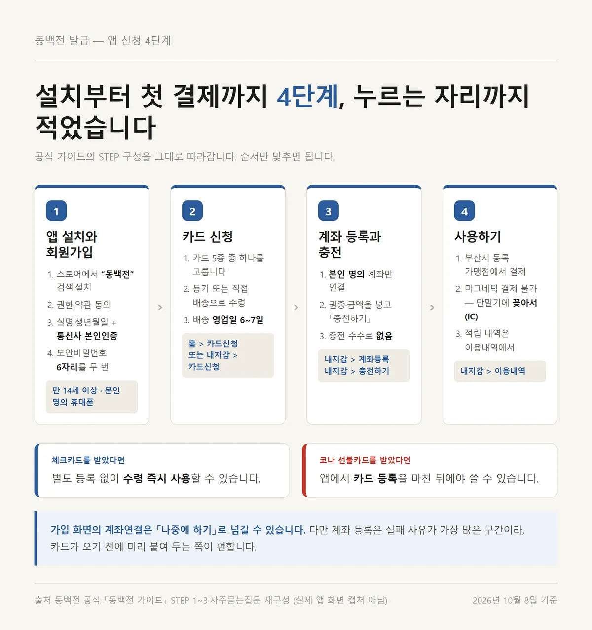 동백전 발급 앱 신청 4단계 회원가입 카드신청 계좌등록 사용하기 전체 순서도